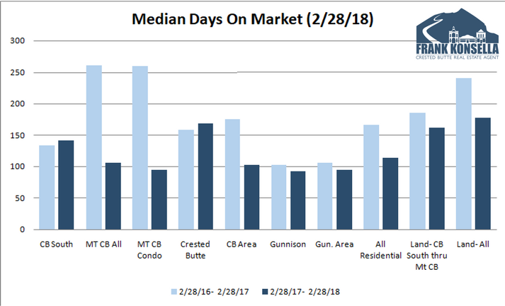 days on the market for homes in crested butte