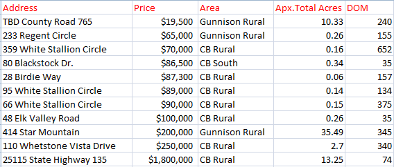 Crested Butte winter land sales 2019