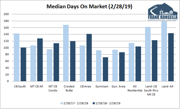 real estate days on market trend crested butte gunnison colorado