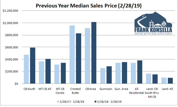 colorado mountain town real estate pricing