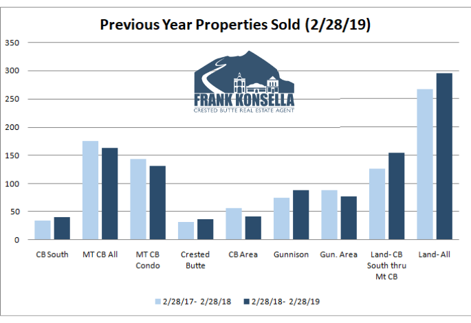 Crested Butte area real estate report