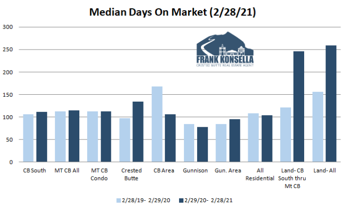 time to sell a home in crested butte