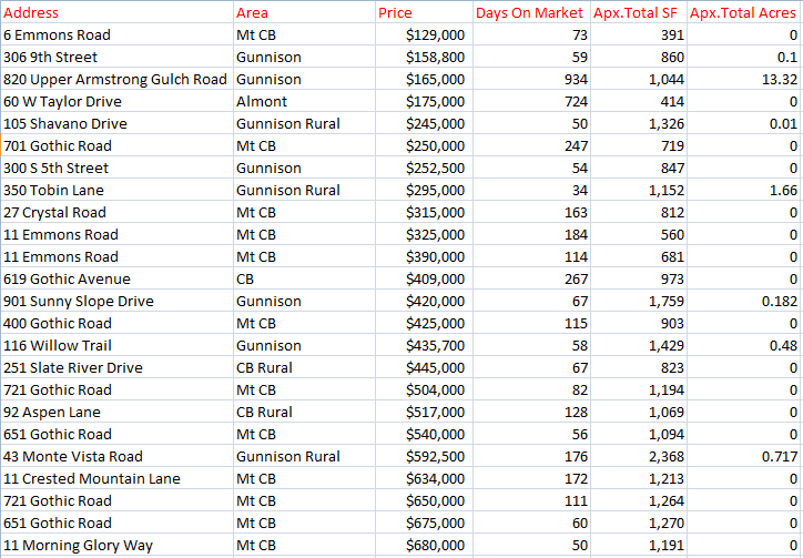 crested butte home sales 2021