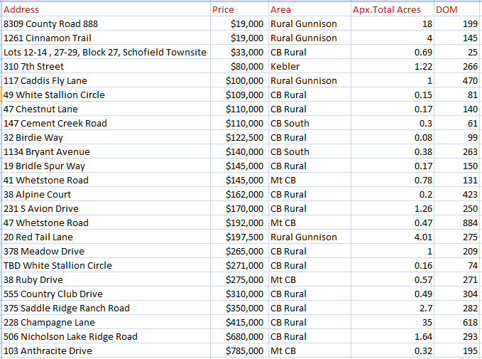 increasing land sales in crested butte