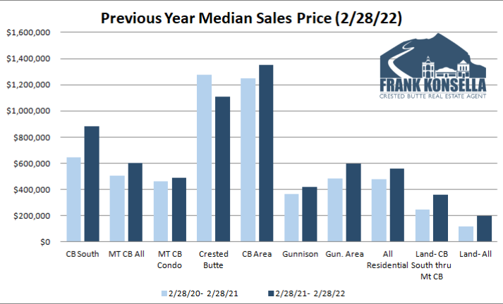 average price of crested butte home 2022