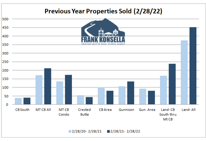 how many crested butte homes sold in 2021?