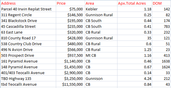 crested butte real estate land sales 2022