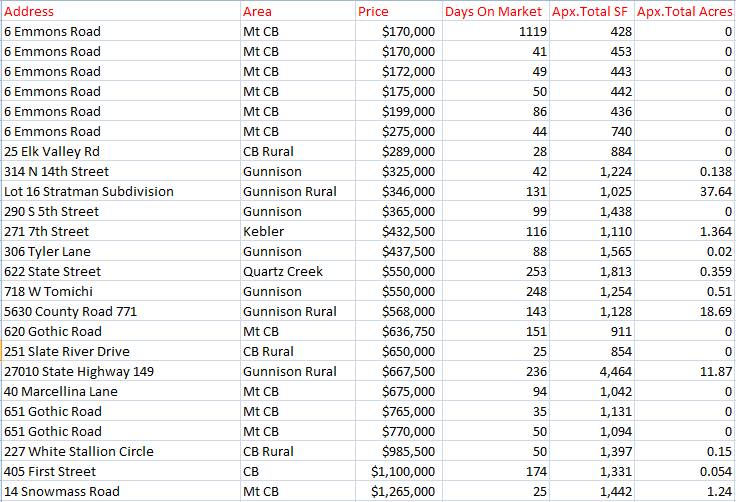 2022 crested butte real estate