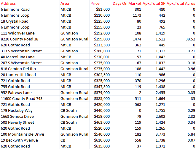 Crested Butte and gunnison home sales 2017