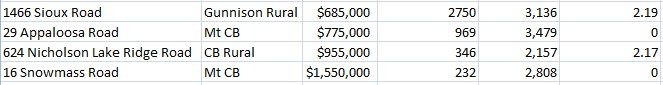 recent Luxury homes sales in Crested Butte