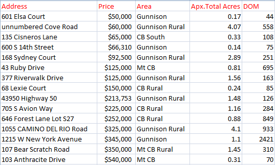 Land Sales 2017 Crested Butte Gunnison