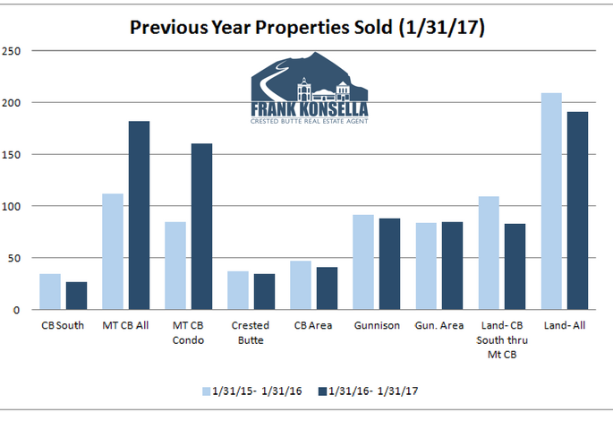 Crested Butte and Gunnison real estate sales volume 2017