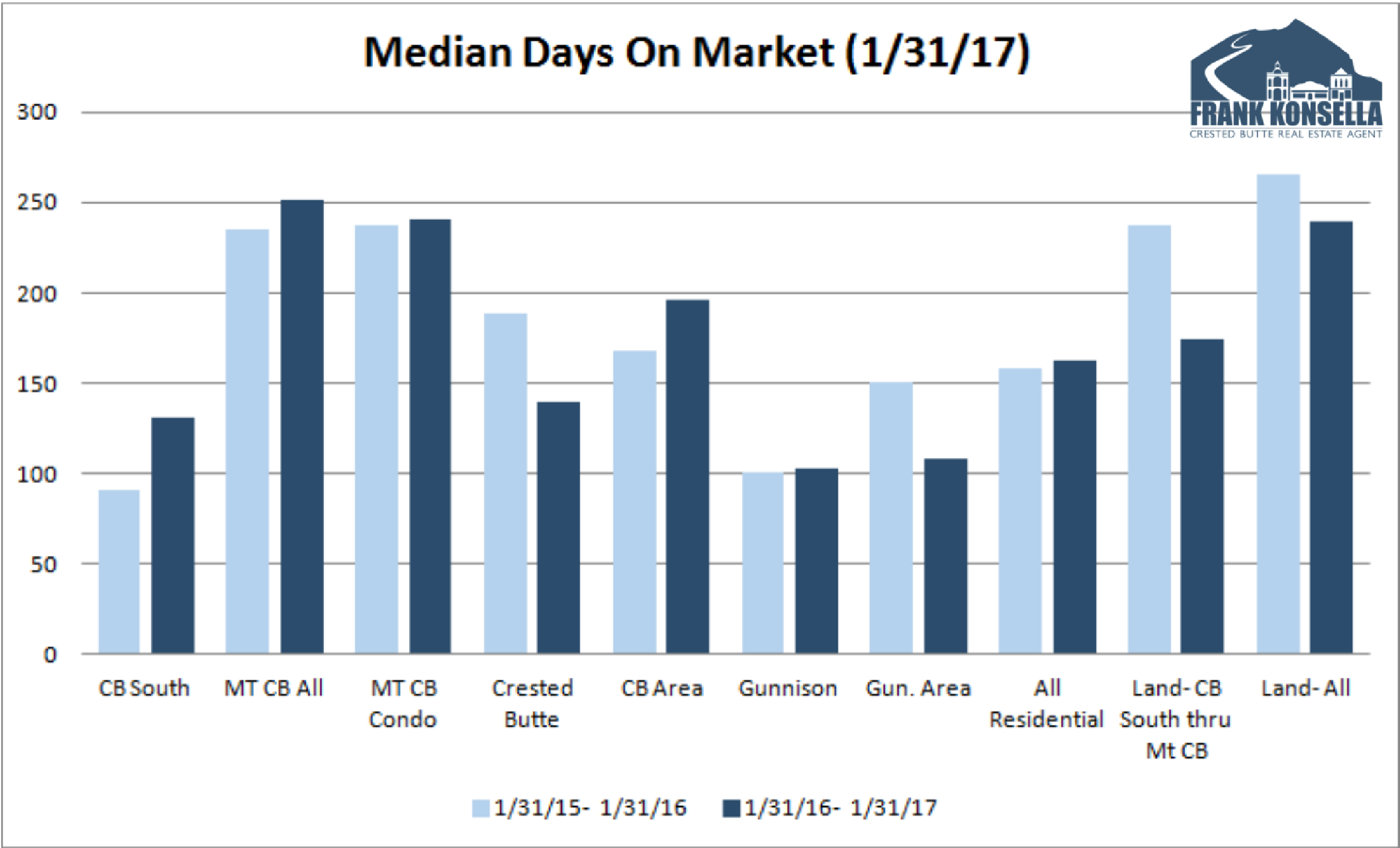 average days on market in crested butte