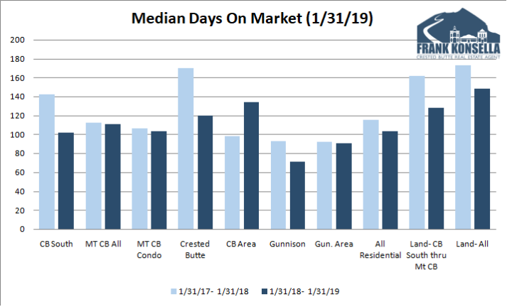 2019 days on market graph crested butte gunnison real estate