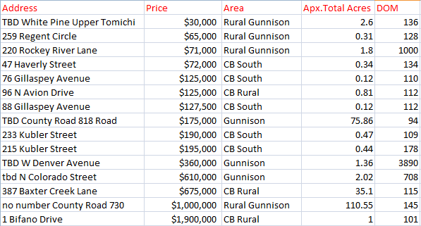 crested butte land sales 2019