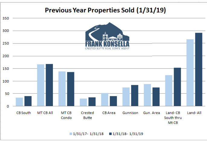 crested butte real estate sales volume 2019 vs 2018