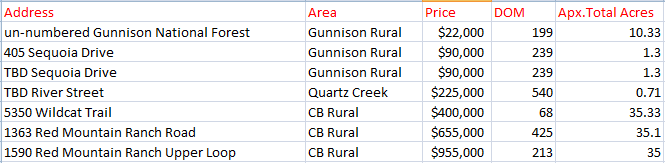 crested butte vacant land sales January 2023