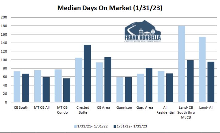 how long it takes to sell a home in crested butte