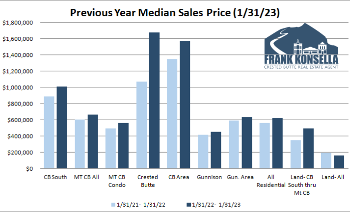 crested butte and gunnison real estate pricing 2023