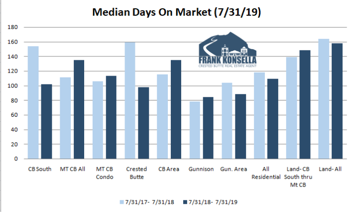 crested butte real estate days on market 2019