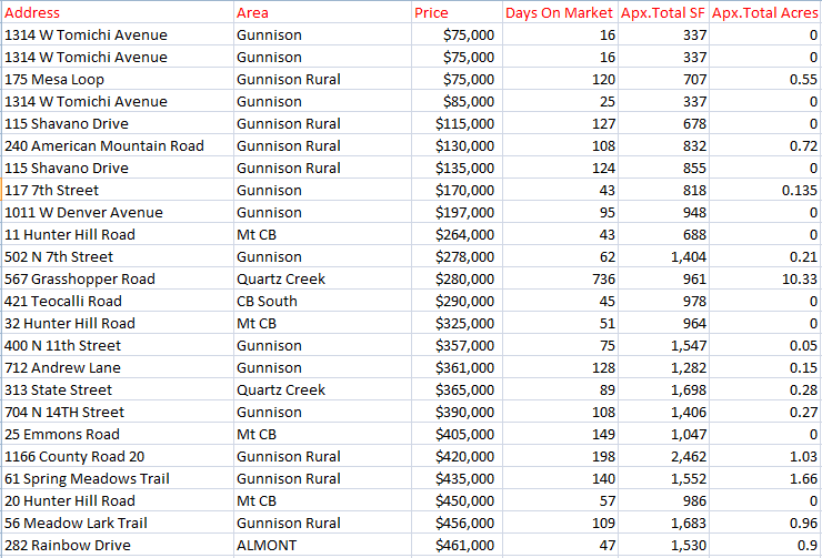 crested butte real estate stats