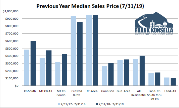 crested butte real estate prices increasing