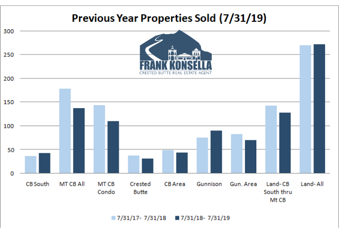 Crested Butte real estate sales volume 2019