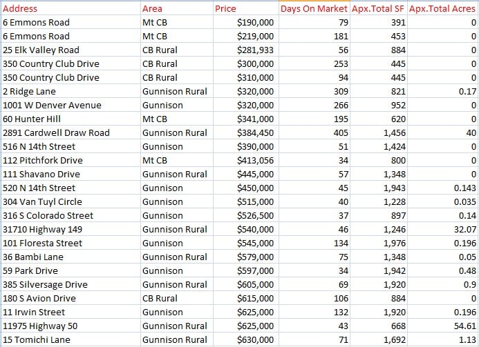july 2025 homes sold crested butte