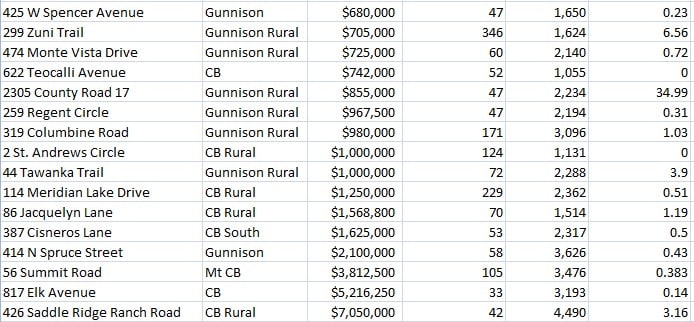 crested butte real estate homes sold july 2025