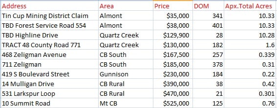 july 2025 land sales crested butte