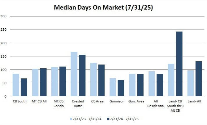 days on real estate market crested butte july 2025