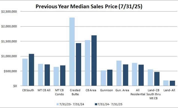 crested butte real estate prices summer 2025