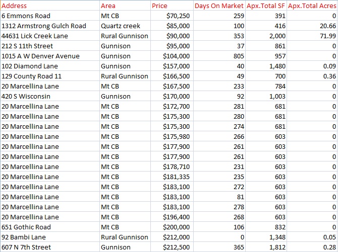 crested butte market report