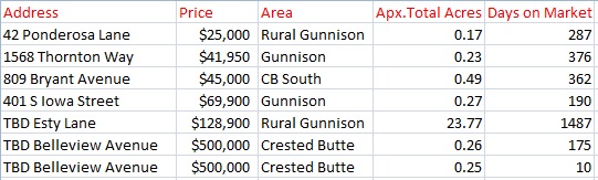 June 2016 land sales in gunnison and crested butte