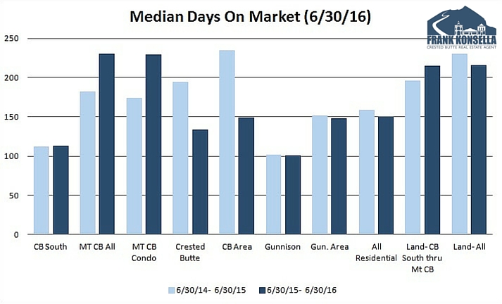 Crested Butte days on market