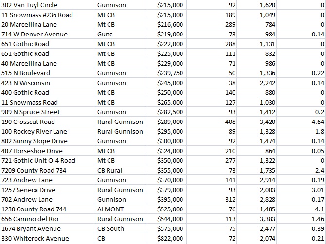 crested butte property sales june 2016