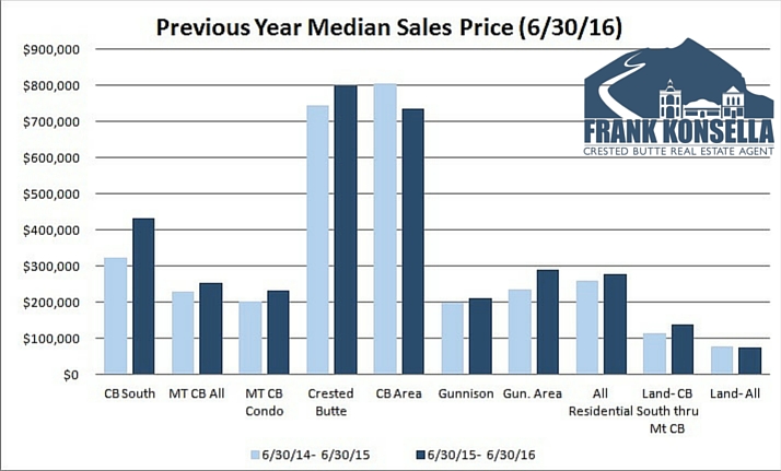 Crested Butte gunnison median home price 2016