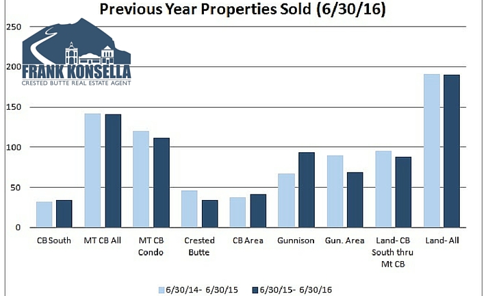 Gunnison Crested Butte sales volume 2016