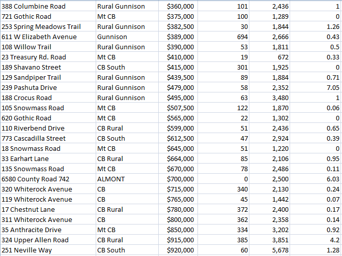 gunnison home sales