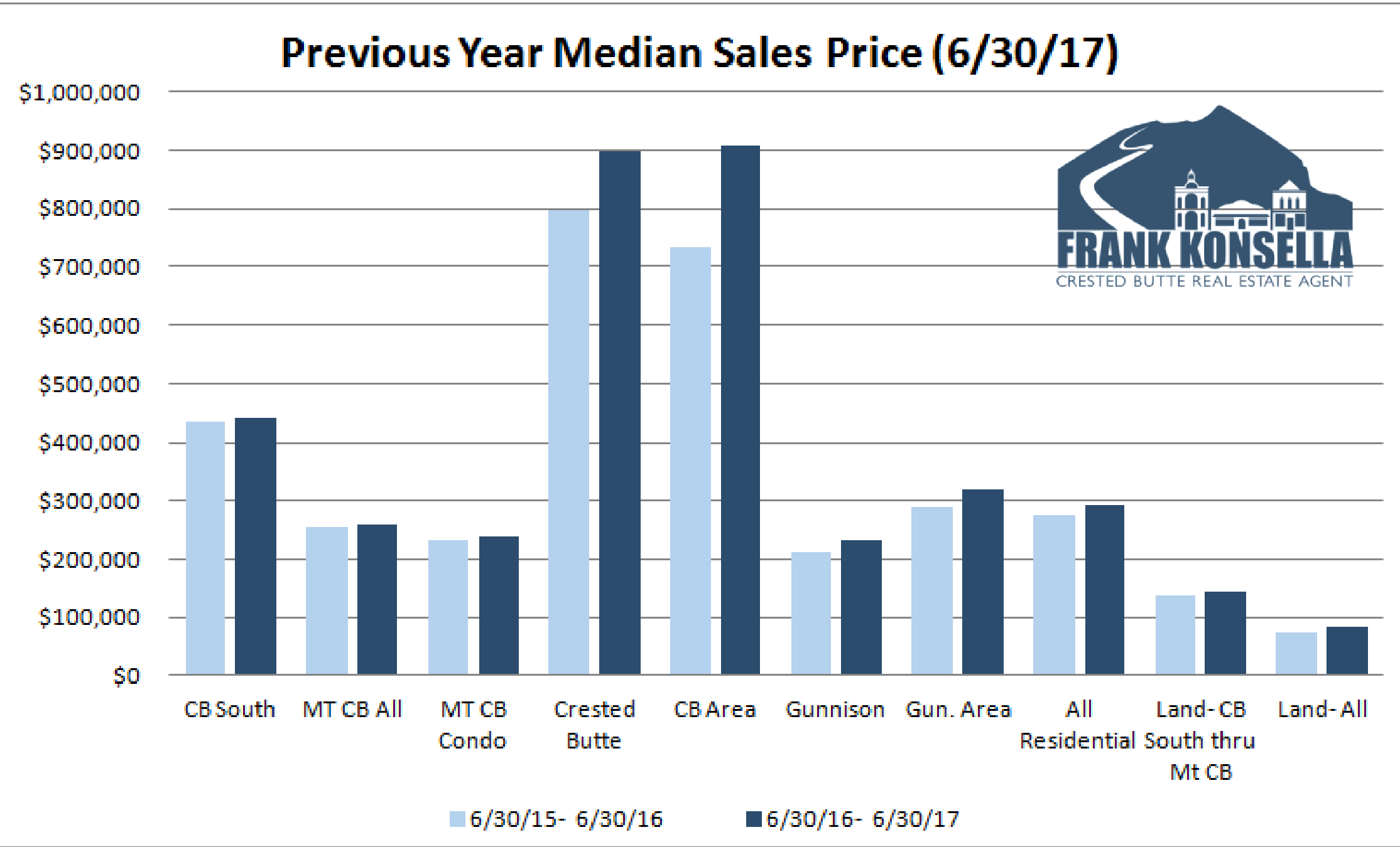 crested butte real estate sales prices