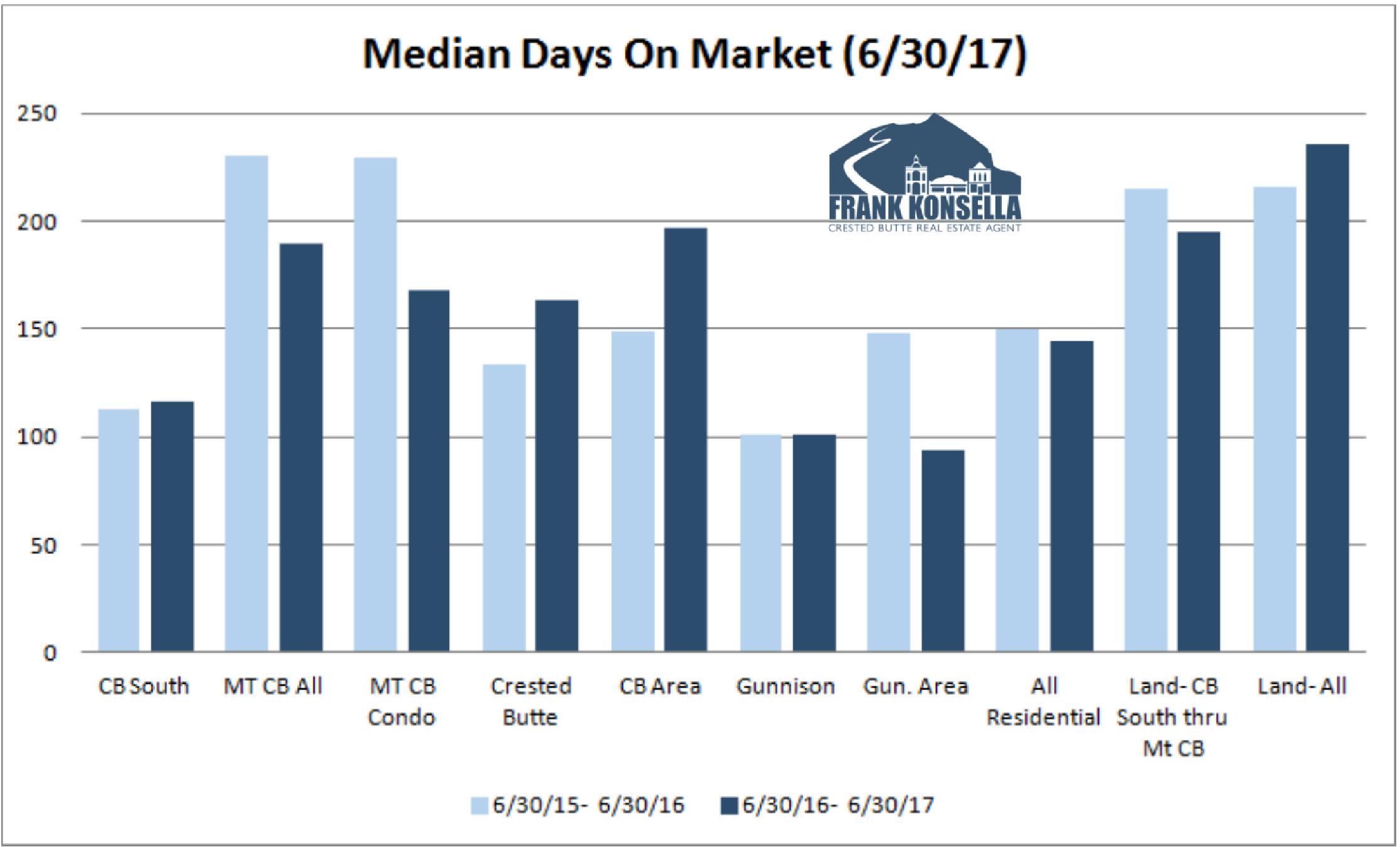 how long on average to sell a home in gunnison