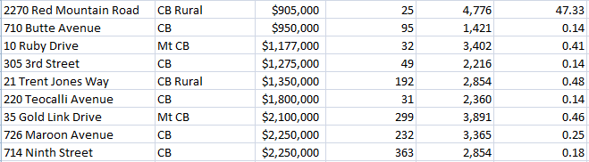 Crested Butte home sales 2020