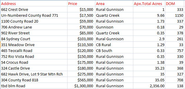 land sales crested butte 2020