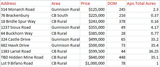 2023 crested butte land sales