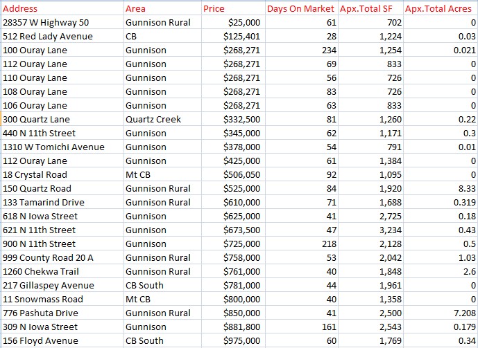 summer home sales crested butte 2023