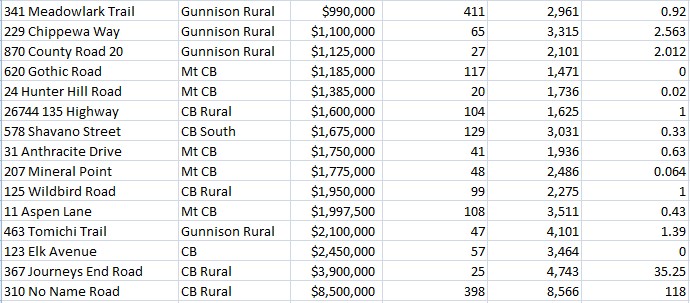 luxury home sales 2023 crested butte