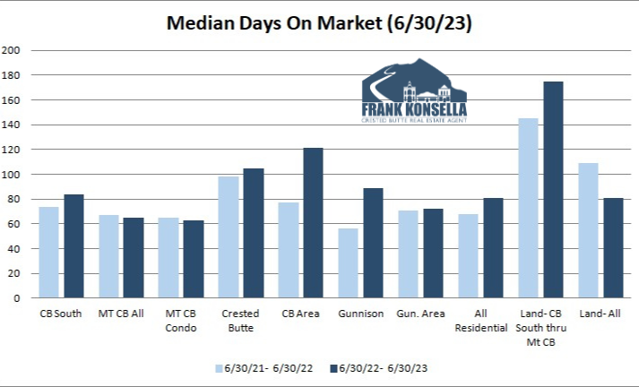 2023 time to sell a property in crested butte