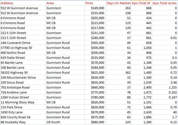 list of homes sold in crested butte in june 2025