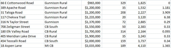 continued list of homes sold in crested butte 2025