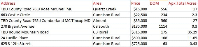 crested butte and gunnison land sales june 2025